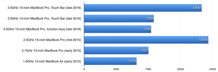 多核CPU测试。酒吧越长越好。前三名是今年的Mac,后三名是去年的Mac。 多核CPU测试。酒吧越长越好。前三名是今年的Mac,后三名是去年的Mac
